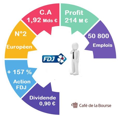 fdj bourse|fdj bourse cours.